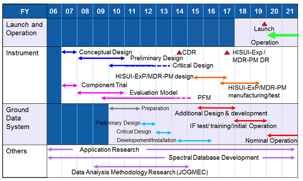 Figure 1. The schedule of HISUI project.