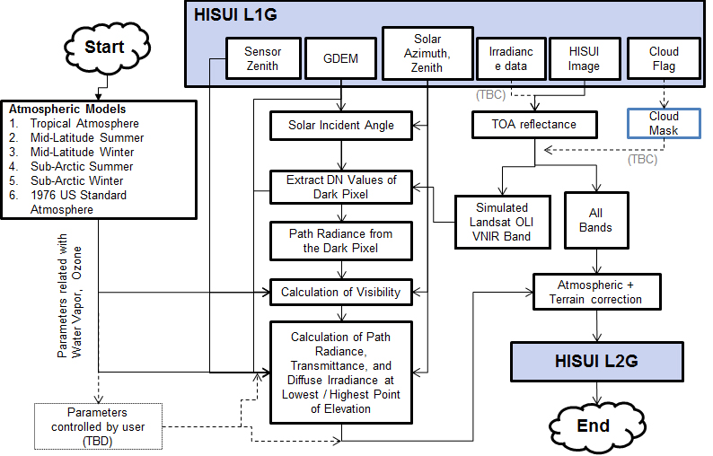 Figure 6. HISUI Level 2G processing flow.