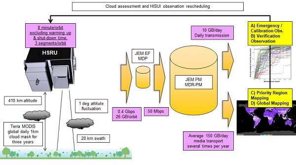 Figure 7. HISUI long-term operation simulation setup.