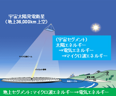 上空からの電気エネルギーイメージ